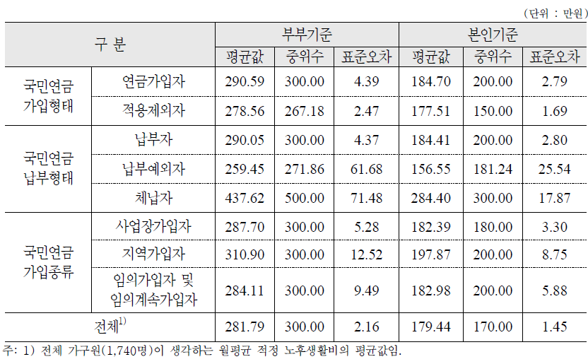 월평균 적정 노후생활비 : 가구원