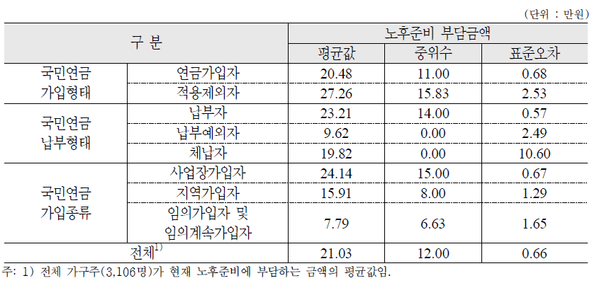 현재 노후준비 부담 금액 : 가구주