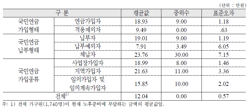 현재 노후준비 부담 금액 : 가구원