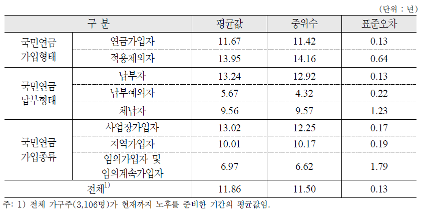 본인이 현재까지 노후를 준비한 기간 : 가구주