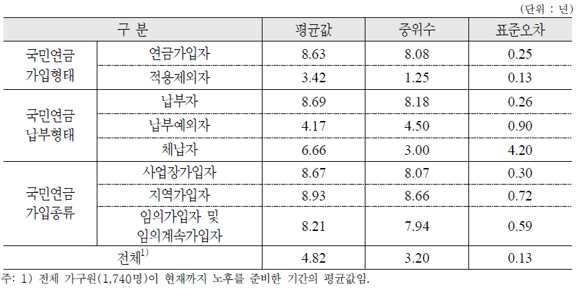 본인이 현재까지 노후를 준비한 기간 : 가구원