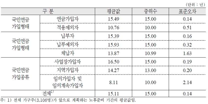 본인이 앞으로 계획하는 노후준비 기간 : 가구주