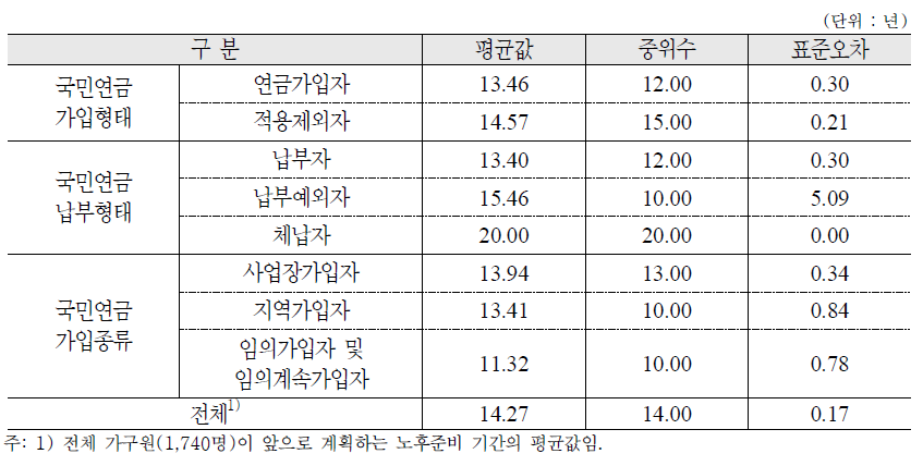 본인이 앞으로 계획하는 노후준비 기간 : 가구원