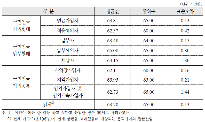 현재 상황 고려시 예상 은퇴시기 : 가구주