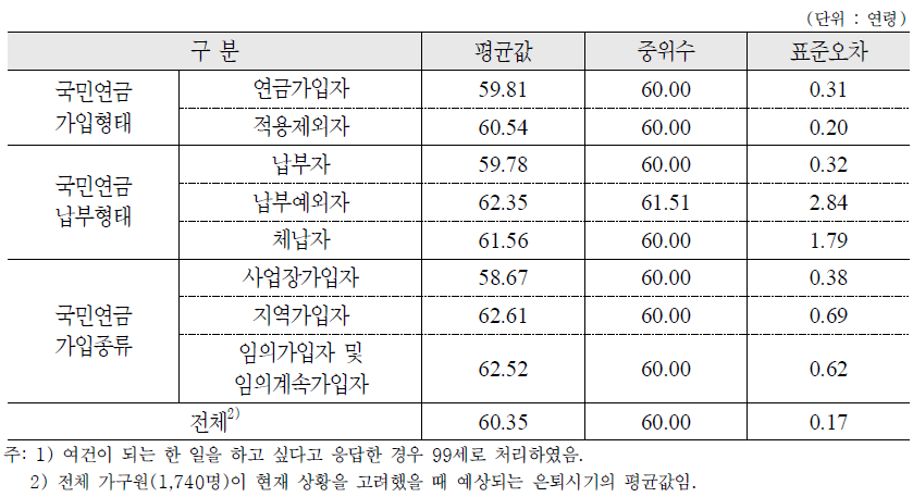 현재 상황 고려시 예상 은퇴시기 : 가구원