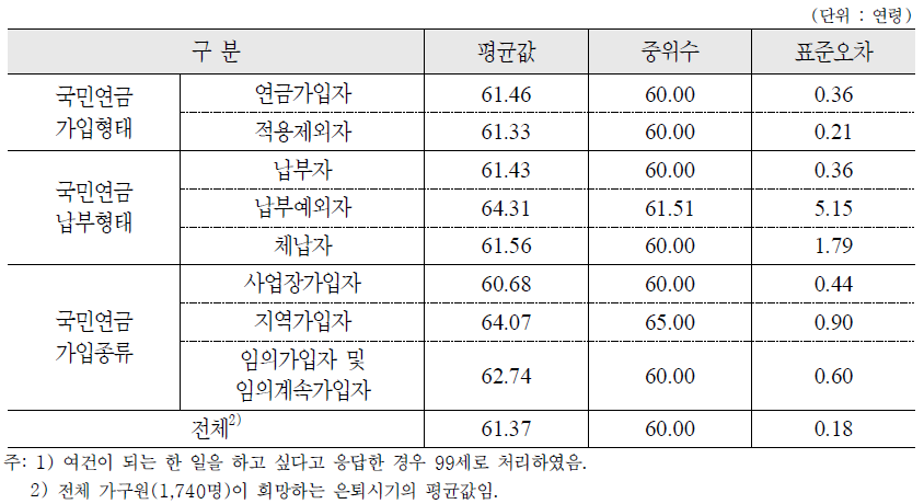 희망 은퇴시기 : 가구원