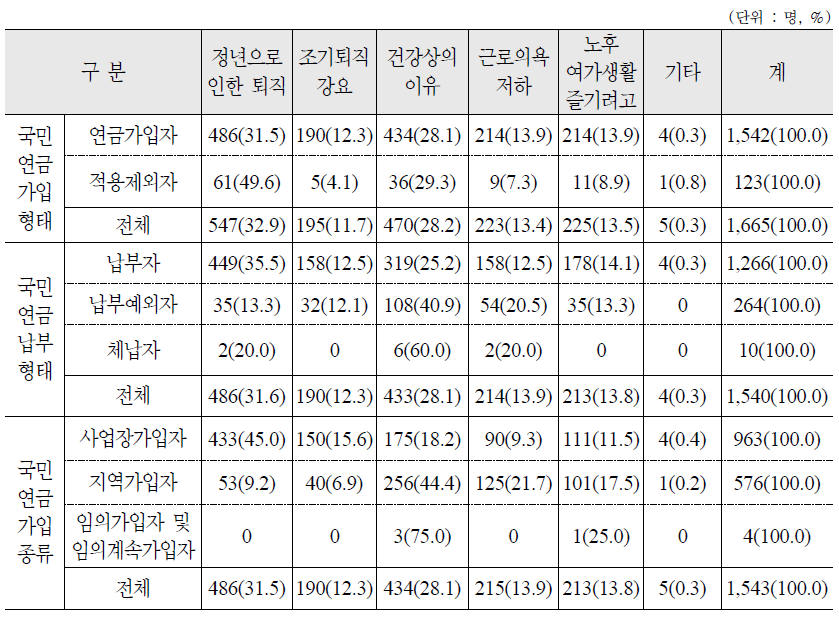 예상 은퇴시기와 희망 은퇴시기 차이의 이유 : 가구주