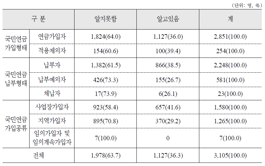 점진적 퇴직제도에 대한 인지도 : 가구주