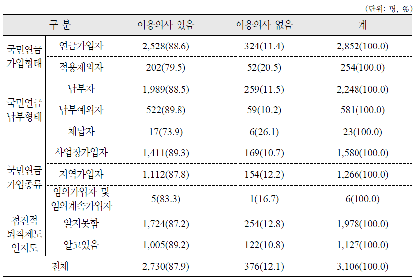 점진적 퇴직제도 활성화 방안 : 퇴직 후 재고용