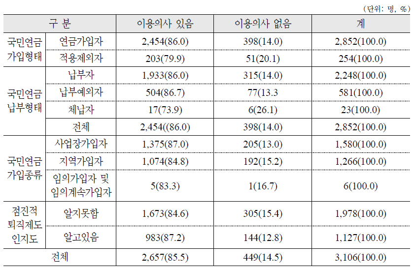 점진적 퇴직제도 활성화 방안 : 법정 근무시간의 일부만 근무