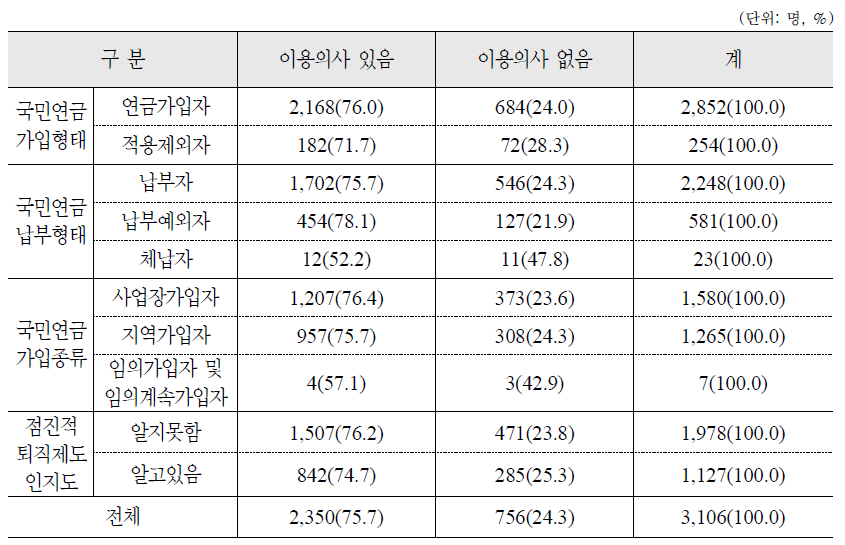 점진적 퇴직제도 활성화 방안 : 부분연금제도