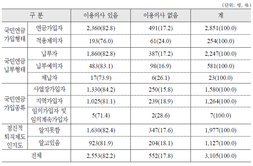 점진적 퇴직제도 활성화 방안 : 직업훈련 및 재교육