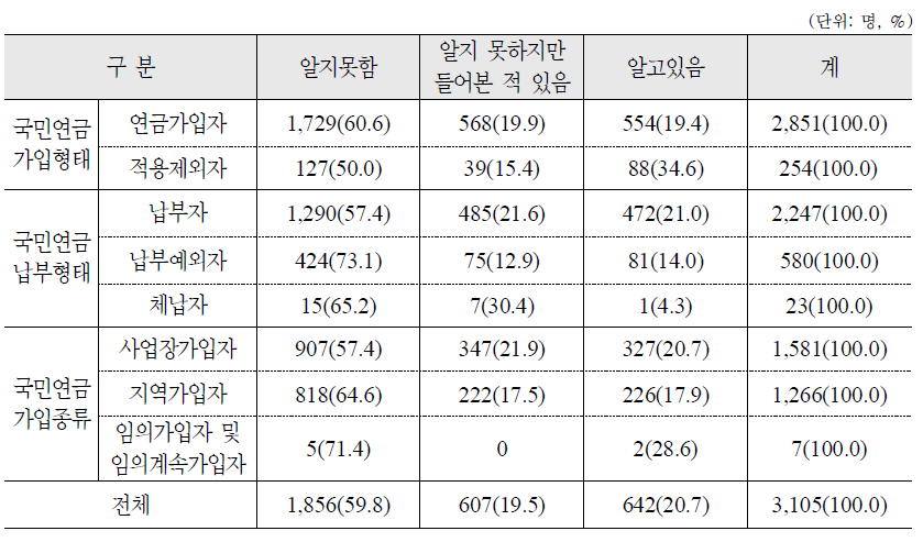 조기노령연금제도에 대한 인지도 : 가구주