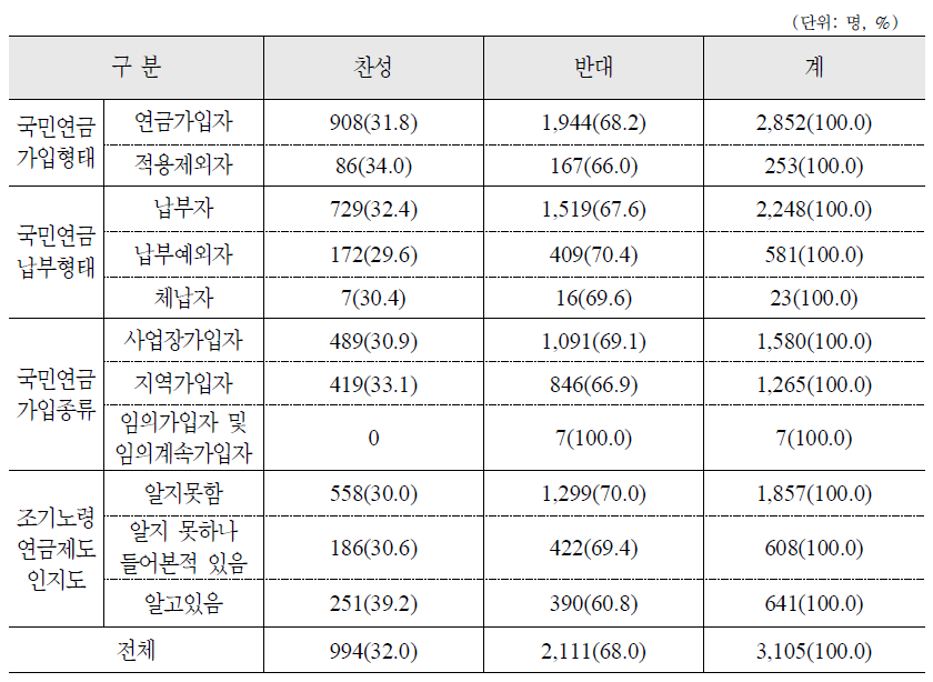 조기노령연금제도 변경 방안 : 소득기준 하향