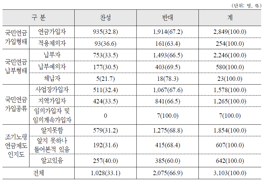 조기노령연금제도 변경 방안 : 연령기준 상향