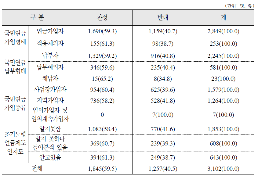 조기노령연금제도 변경 방안 : 수급연령을 늦출수록 연금액 증가