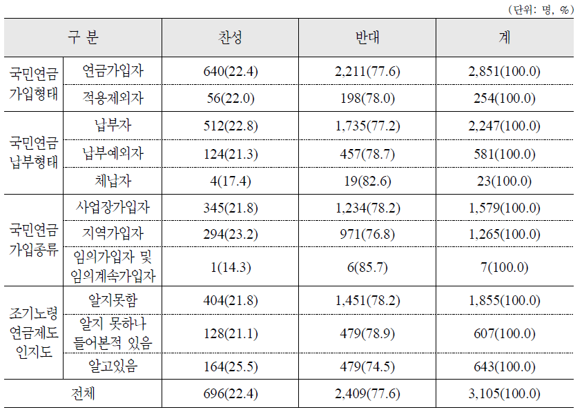 조기노령연금제도 변경 방안 : 조기노령연금제도 폐지