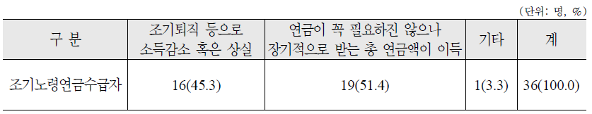 조기노령연금 신청 이유