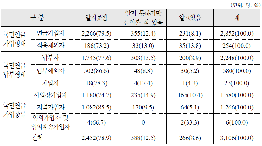 재직자노령연금제도에 대한 인지도 : 가구주