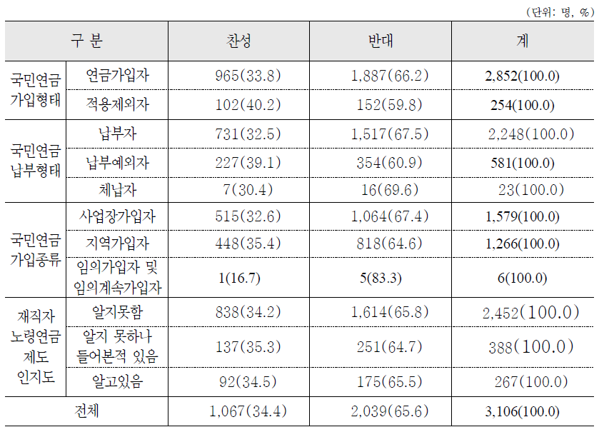 재직자노령연금제도 변경 방안 : 소득기준 상향