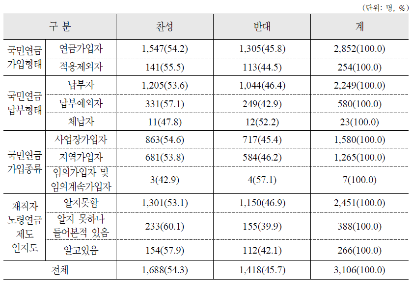 재직자노령연금제도 변경 방안 : 감액기준을 연령에서 소득수준별로 조정