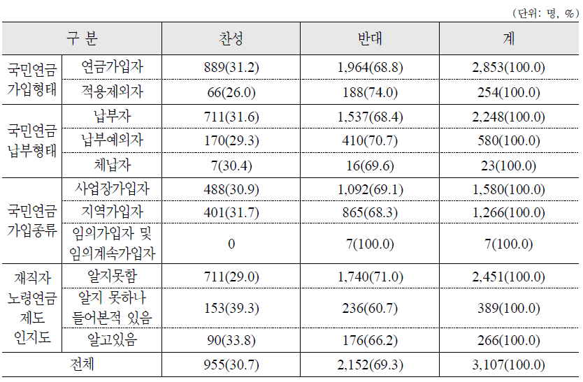 재직자노령연금제도 변경 방안 : 재직자노령연금제도 폐지