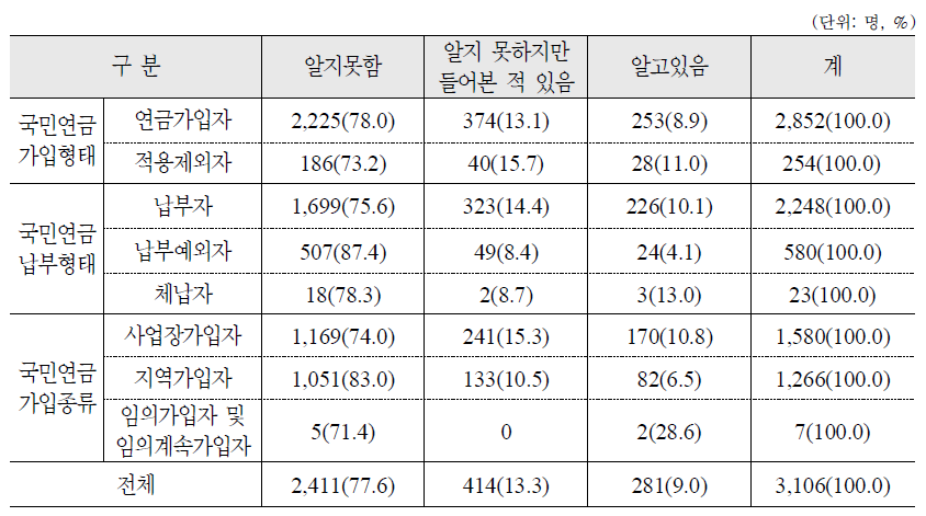 연기연금제도에 대한 인지도 : 가구주