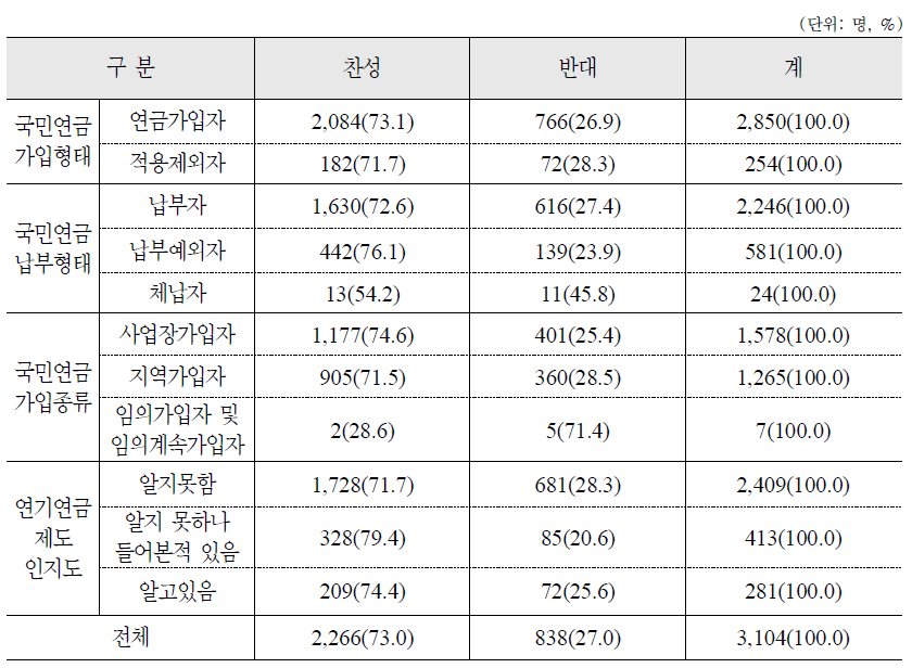 연기연금제도 변경 방안 : 연기신청 횟수 확대