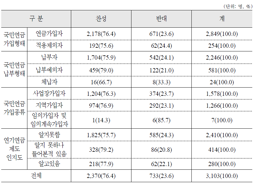 연기연금제도 변경 방안 : 수급 시기 연기에 따른 연금액 인상