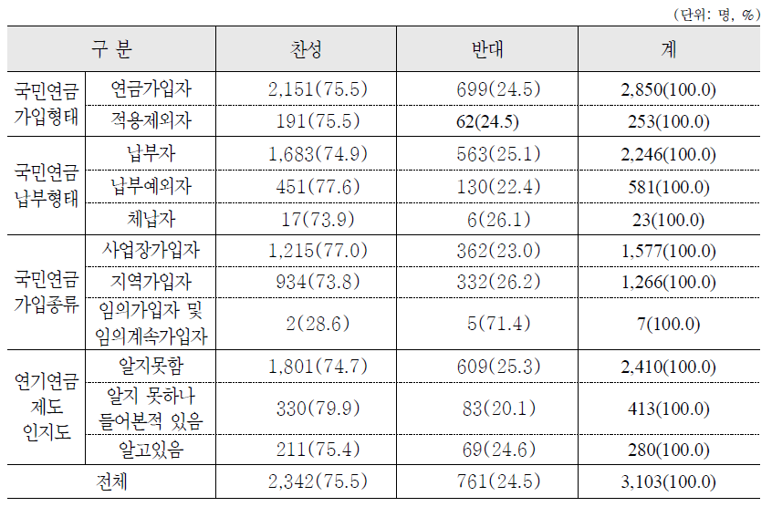 연기연금제도 변경 방안 : 부분연기연금제도 도입