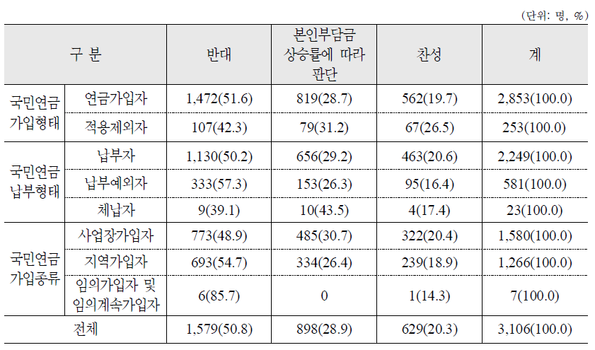 나이가 들수록 국민연금 보험료를 인상하여 연금액을 더 주는 제도 도입 여부