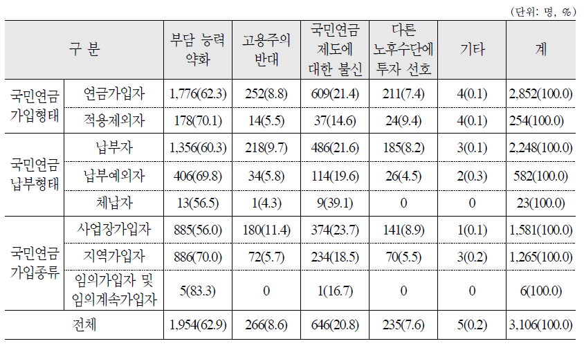 나이가 들수록 보험료를 인상하여 연금액을 더 주는 제도의 제약요인