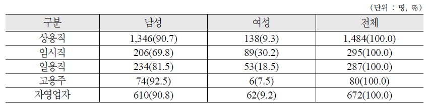 종사상 지위에 따른 성별 분포