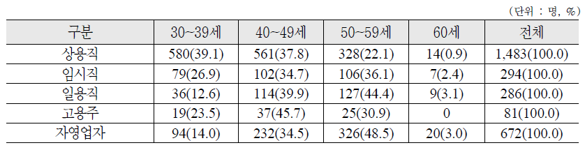 종사상 지위에 따른 연령 분포