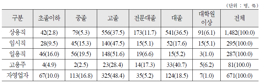 종사상 지위에 따른 학력 분포