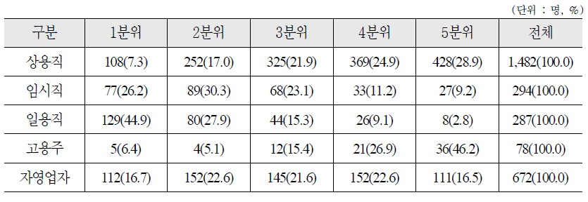 종사상 지위에 따른 소득분위 분포