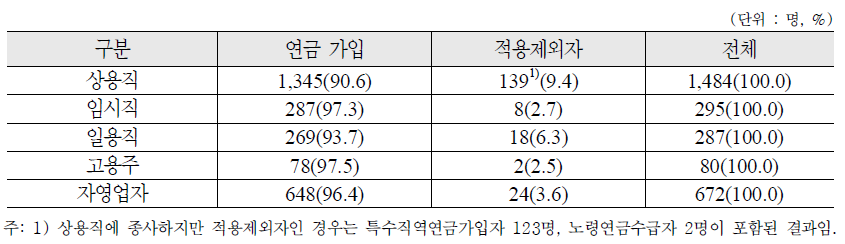 종사상 지위에 따른 국민연금 가입형태