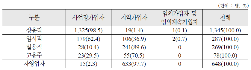 종사상 지위에 따른 국민연금 가입종류