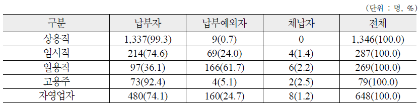 종사상 지위에 따른 국민연금 납부형태