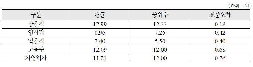 종사상 지위에 따른 국민연금 보험료 납부기간