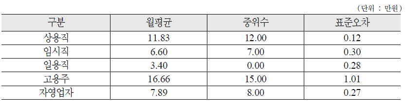 종사상 지위에 따른 국민연금 보험료