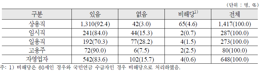 종사상 지위에 따른 향후 국민연금 납부의사