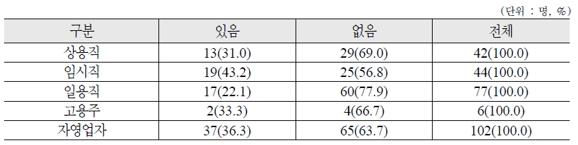 종사상 지위에 따른 국가의 보험료 지원시 납부의사