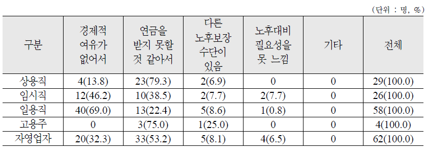 종사상 지위에 따른 국가의 보험료 지원시에도 납부의사 없는 이유