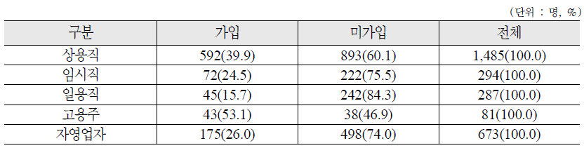 종사상 지위에 따른 개인연금 가입 여부