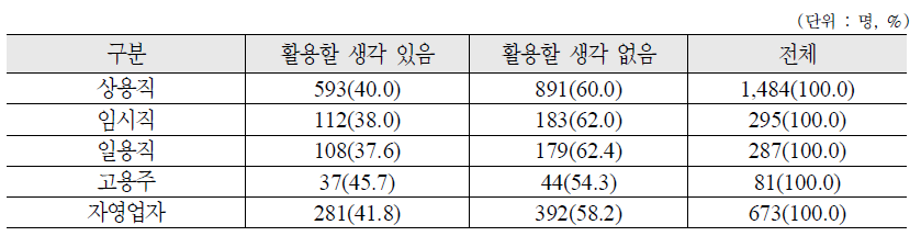 종사상 지위에 따른 주택연금 활용 여부