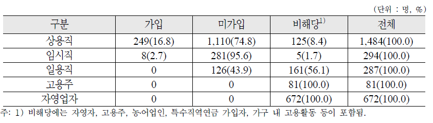 종사상 지위에 따른 퇴직연금 가입 여부