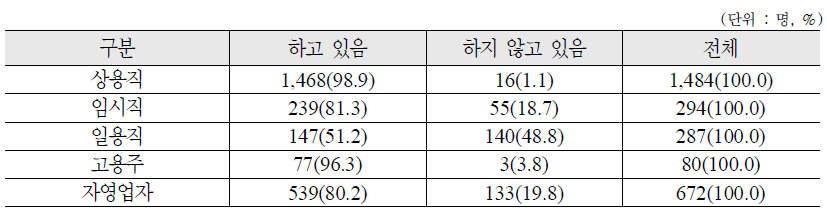 종사상 지위에 따른 노후준비 여부