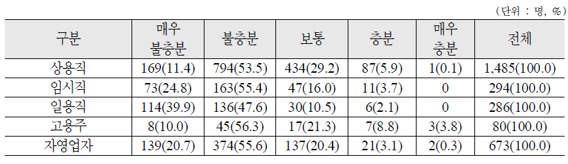 종사상 지위에 따른 자신의 연령 대비 노후준비 충분도