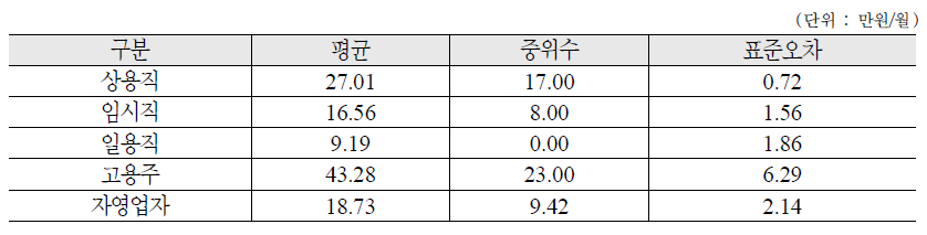 종사상 지위에 따른 노후준비 부담 금액